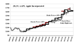(B)(N) AAPL Apple Computer Inc - Price Chart - October 2012