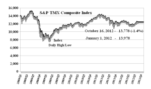 S&P TSX Composite Index