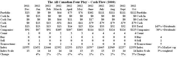 The All Canadian Four Play - Cash Flow Summary