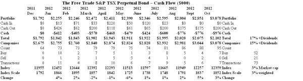 The Free Trade S&P TSX Perpetual Bond - Cash Flow