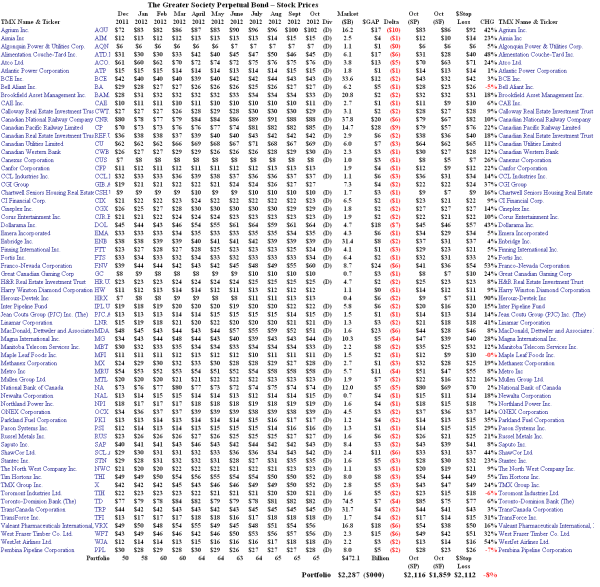The Greater Society Perpetual Bond - Stock Prices
