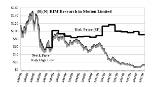 (B)(N) RIM Research In Motion Limited