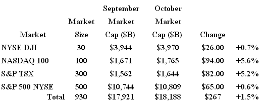 Major Market Capitalization