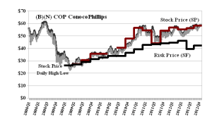 (B)(N) COP ConocoPhillips