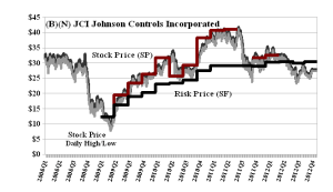 (B)(N) JCI Johnson Controls Incorporated