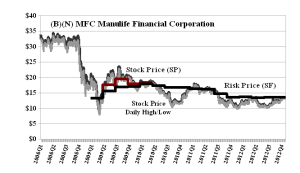 (B)(N) MFC Manulife Financial Corporation