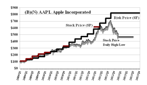 (B)(N) AAPL Apple Incorporated - January 2013