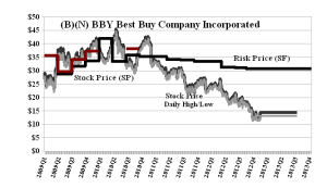 (B)(N) BBY Best Buy Company Incorporated