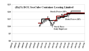 (B)(N) BOX SeaCube Container Leasing Limited