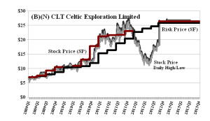 (B)(N) CLT Celtic Exploration Limited