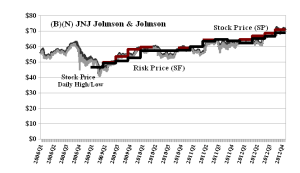 (B)(N) JNJ Johnson & Johnson