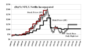 (B)(N) NFLX Netflix Incorporated