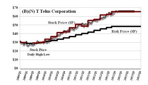(B)(N) T Telus Corporation