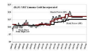 (B)(N) YRI Yamana Gold Incorporated