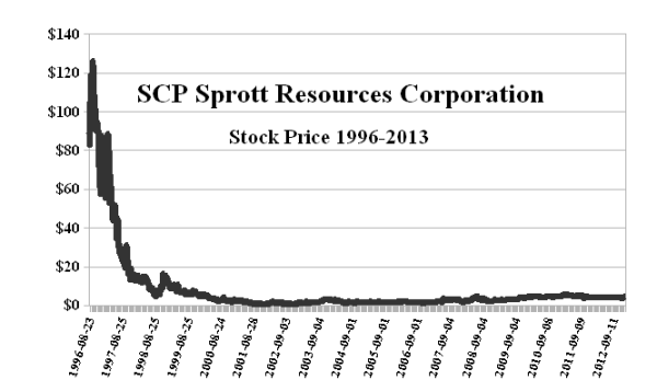 SCP Sprott Resource Corporation - Stock Price