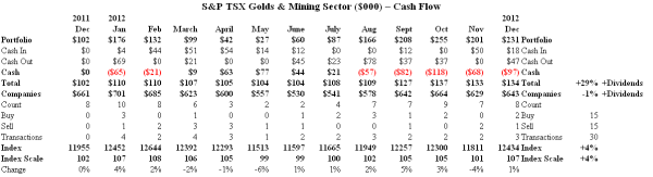 S&P TSX Golds & Mining Sector - Cash Flow