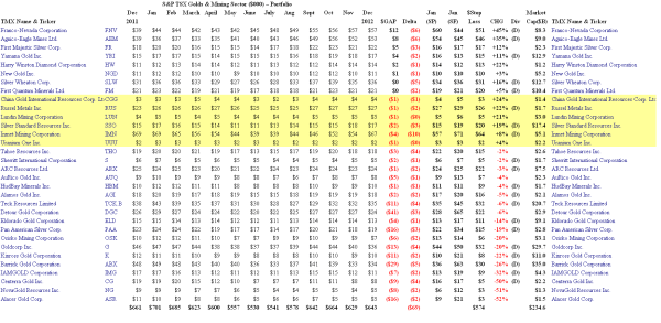 S&P TSX Golds & Mining Sector - Portfolio