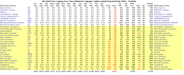 The Dow Jones Industrial Companies Quintessential Perpetual Bond 2012 - Portfolio