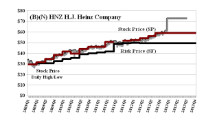 (B)(N) HNZ HJ Heinz Company