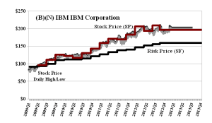 (B)(N) IBM IBM Corporation