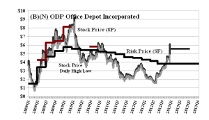 (B)(N) ODP Office Depot Incorporated