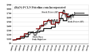 (B)(N) PCLN Priceline-com Incorporated