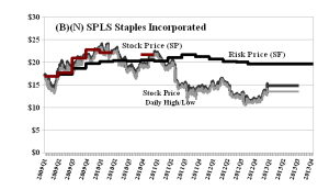 (B)(N) SPLS Staples Incorporated