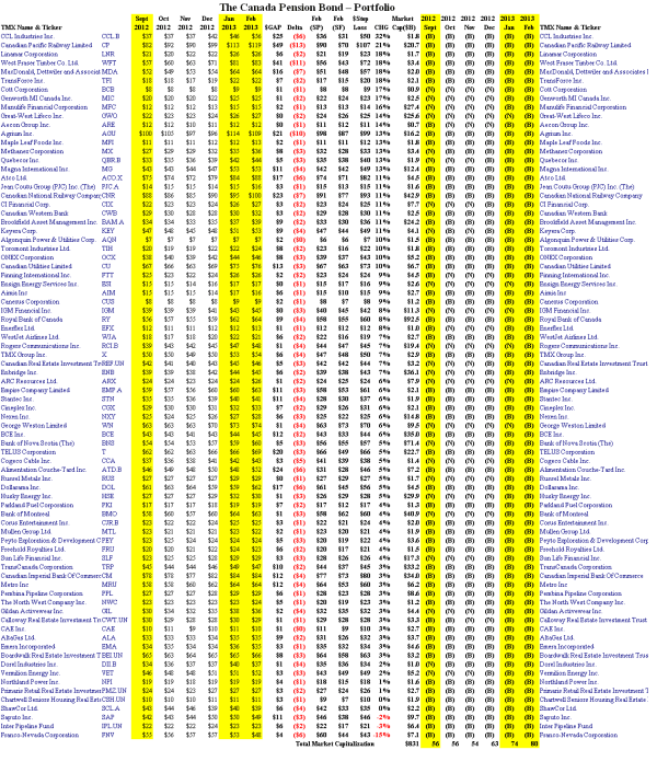 The Canada Pension Bond - Portfolio - February 2013