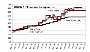 (B)(N) ACT Actavis Incorporated - March 2013
