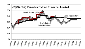 (B)(N) CNQ Canadian Natural Resources Limited