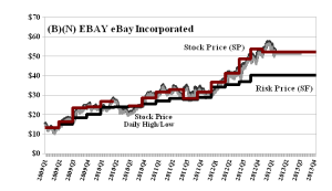 (B)(N) EBAY eBay Incorporated
