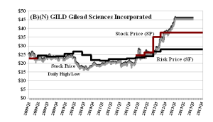 (B)(N) GILD Gilead Sciences Incorporated