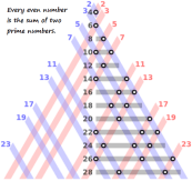 Goldbach Conjecture(1690-1764)