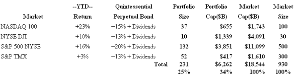 Quintessential Perpetual Bond