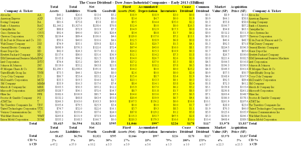 The Coase Dividend - DJI