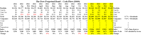 The Dow Perpetual Bond - Cash Flow