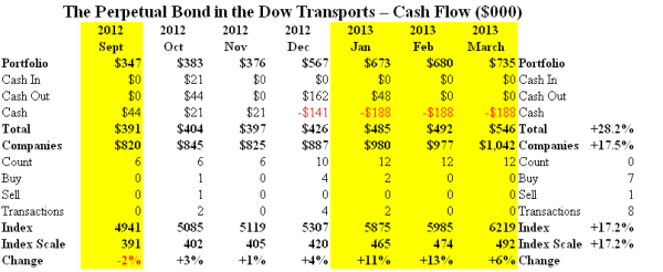 The Perpetual Bond in the Dow Transports - Cash Flow March 2013