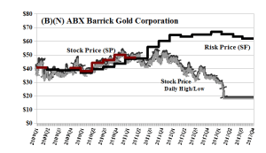 (B)(N) ABX Barrick Gold Corporation - April 2013