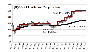 (B)(N) ALL Allstate Corporation - Risk Price Chart - April 2013