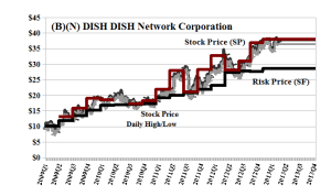 (B)(N) DISH DISH Network Incorporated