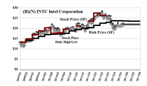 (B)(N) INTC Intel Corporation - April 2013