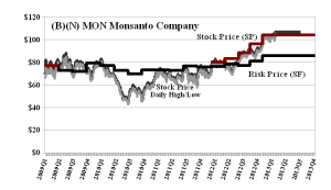(B)(N) MON Monsanto Company
