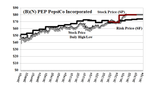 (B)(N) PEP PepsiCo Incorporated