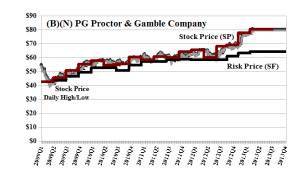 (B)(N) PG Proctor & Gamble Company