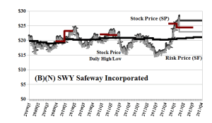(B)(N) SWY Safeway Incorporated - Risk Price Chart - April 2013