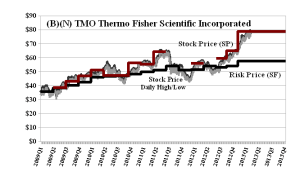 (B)(N) TMO Thermo Fisher Scientific Incorporated