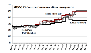 (B)(N) VZ Verizon Communications Incorporated