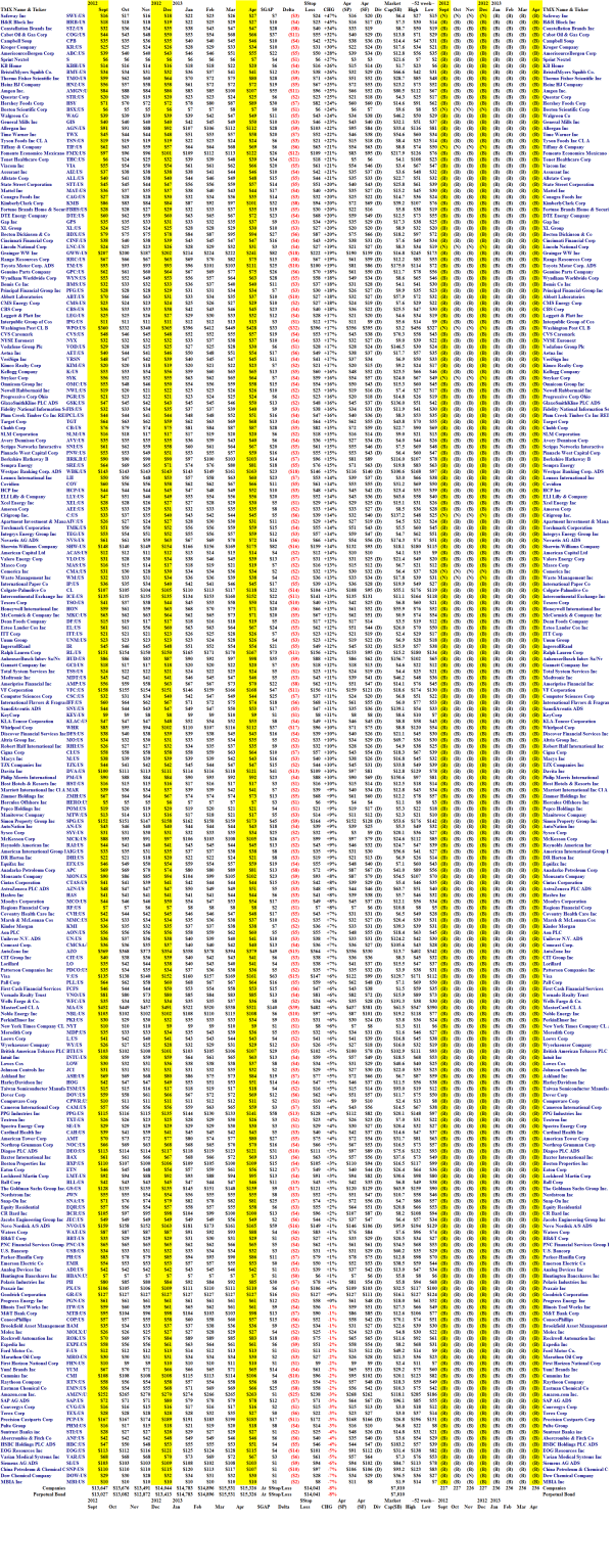 S&P 500 Companies - Portfolio - April 2013