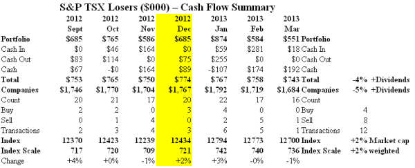 S&P TSX Losers - Cash Flow Summary - March 2013