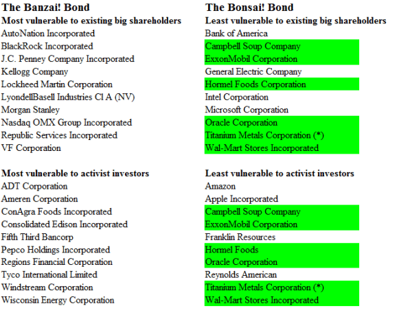 The Activist Investor